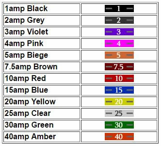 Ask The Mechanic-Fuse Colours automotive wiring diagram colors 